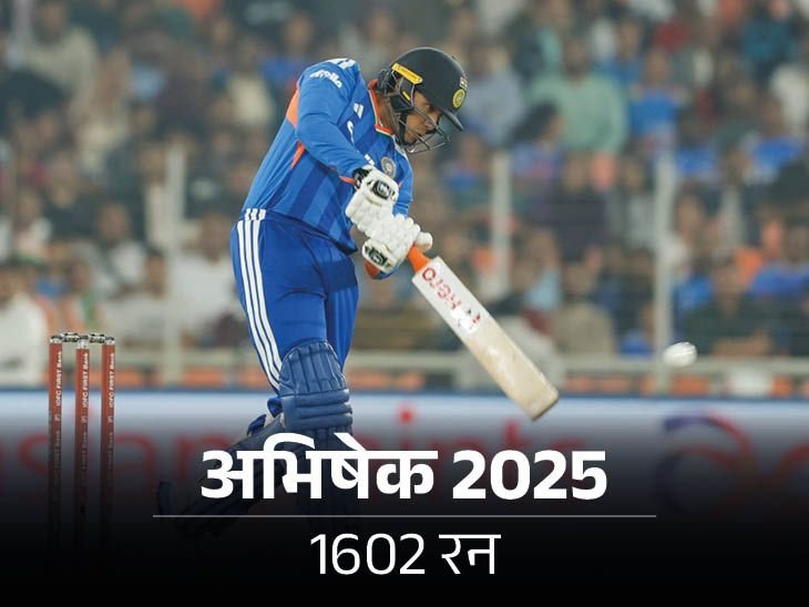 Abhishek fell 13 runs short of Kohli’s record. | कोहली के रिकॉर्ड से 13 रन दूर रह गए अभिषेक: हार्दिक की सेकेंड फास्टेस्ट फिफ्टी; भारत ने लगातार 8वीं टी-20 सीरीज जीती