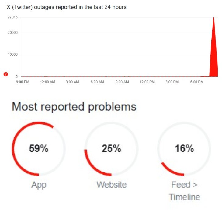 downdetector.in की रिपोर्ट के मुताबिक, सबसे ज्यादा शिकायतें एप पर दर्ज की गईं।