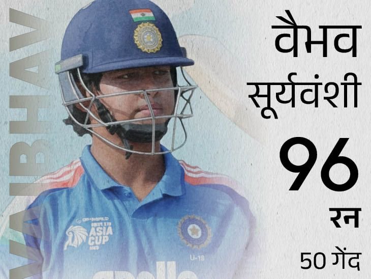 ICC Men’s Under-19 World Cup Warm-up Matches 2026 India Vs Scotland Highlights, ICC U-19 World Cup Warm Up: Vaibhav Suryavanshi | U-19 वर्ल्डकप 2026 वॉर्म-अप मैच: वैभव ने 50 गेंदों पर 96 रन बनाए; भारत ने स्कॉटलैंड को डकवर्थ-लुईस से 121 रन से हराया