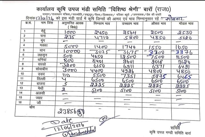 baran mandi bhav 12 january 2026